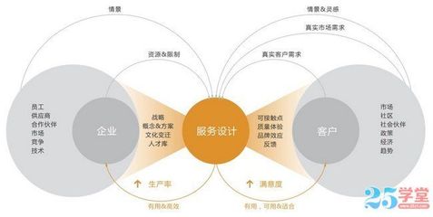 APP服務(wù)設(shè)計干貨 五大關(guān)鍵要點不容忽視