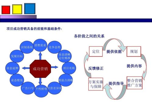 勁花項目營銷策劃方案分享 房地產信息咨詢新視角